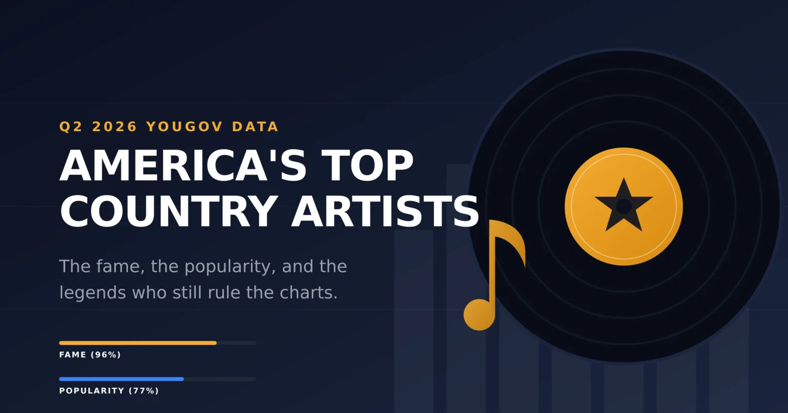 Dolly Parton named top country music artist in America 2026 rankings