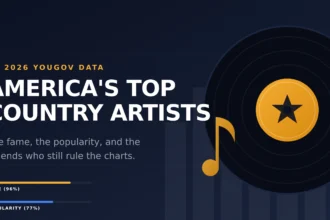 Dolly Parton named top country music artist in America 2026 rankings