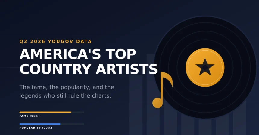 Dolly Parton named top country music artist in America 2026 rankings